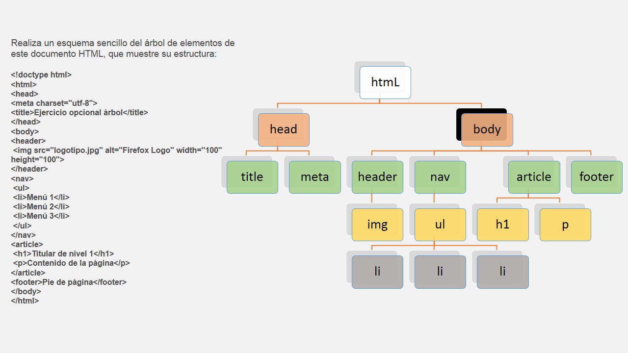 estructura HTML